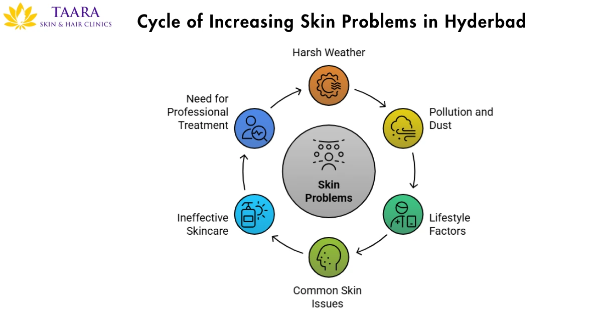 Cycle of Increasing Skin Problem in Hyderabad