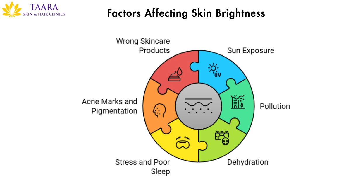 Factors Affecting Skin Brightness