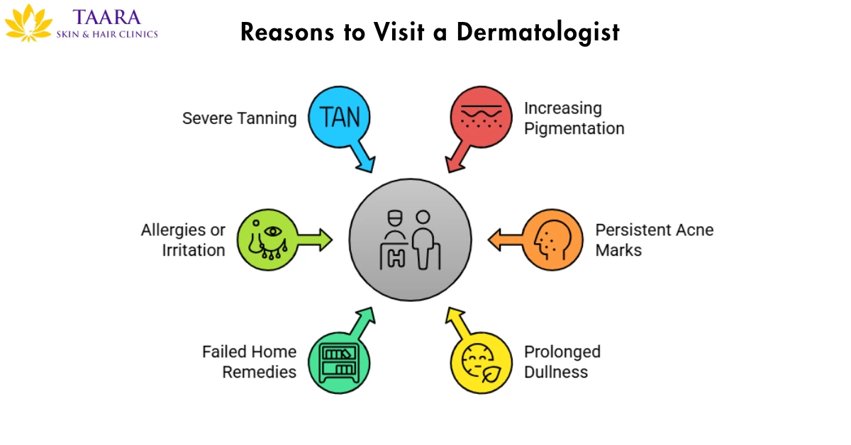 Reasons to visit a Dermatologist