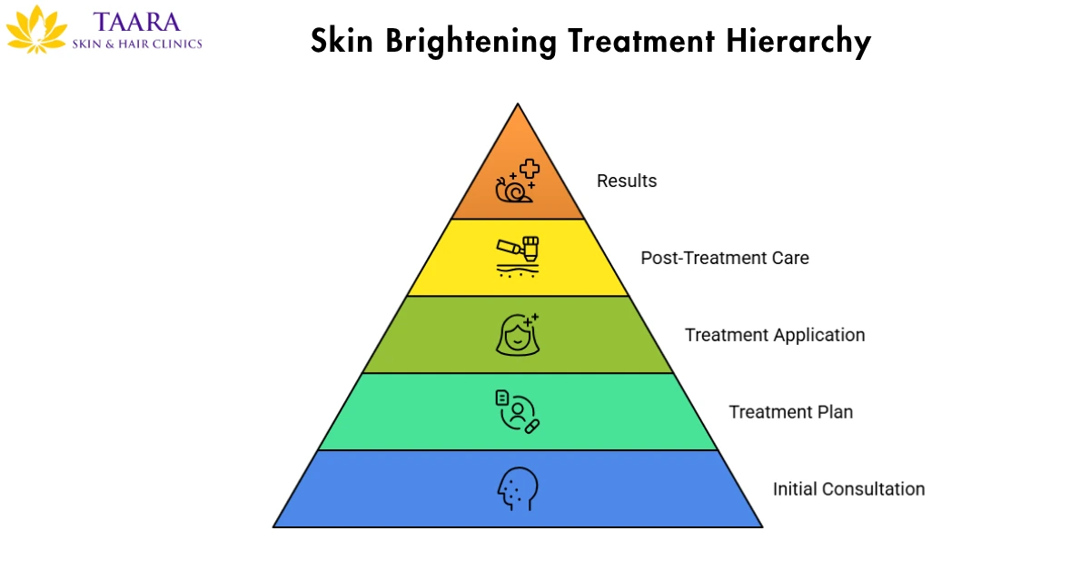 Skin Brightening Treatment Hierarchy